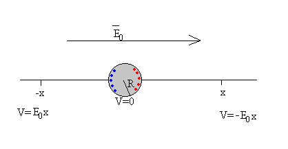 Conductor esférico en un campo eléctrico uniforme